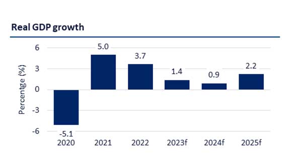 Canada’s GDP growth rate set to plummet to 0.9 percent in 2024