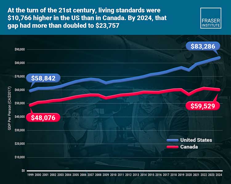 Living-standards-Canada-US - Grande Cache Voice Gap in living standards between Canada and the U.S. has more than doubled from 1999 to 2024; U.S. now ,757 higher than Canada